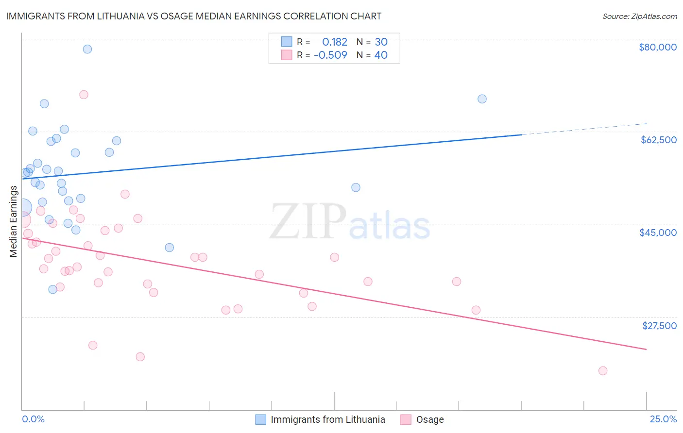 Immigrants from Lithuania vs Osage Median Earnings