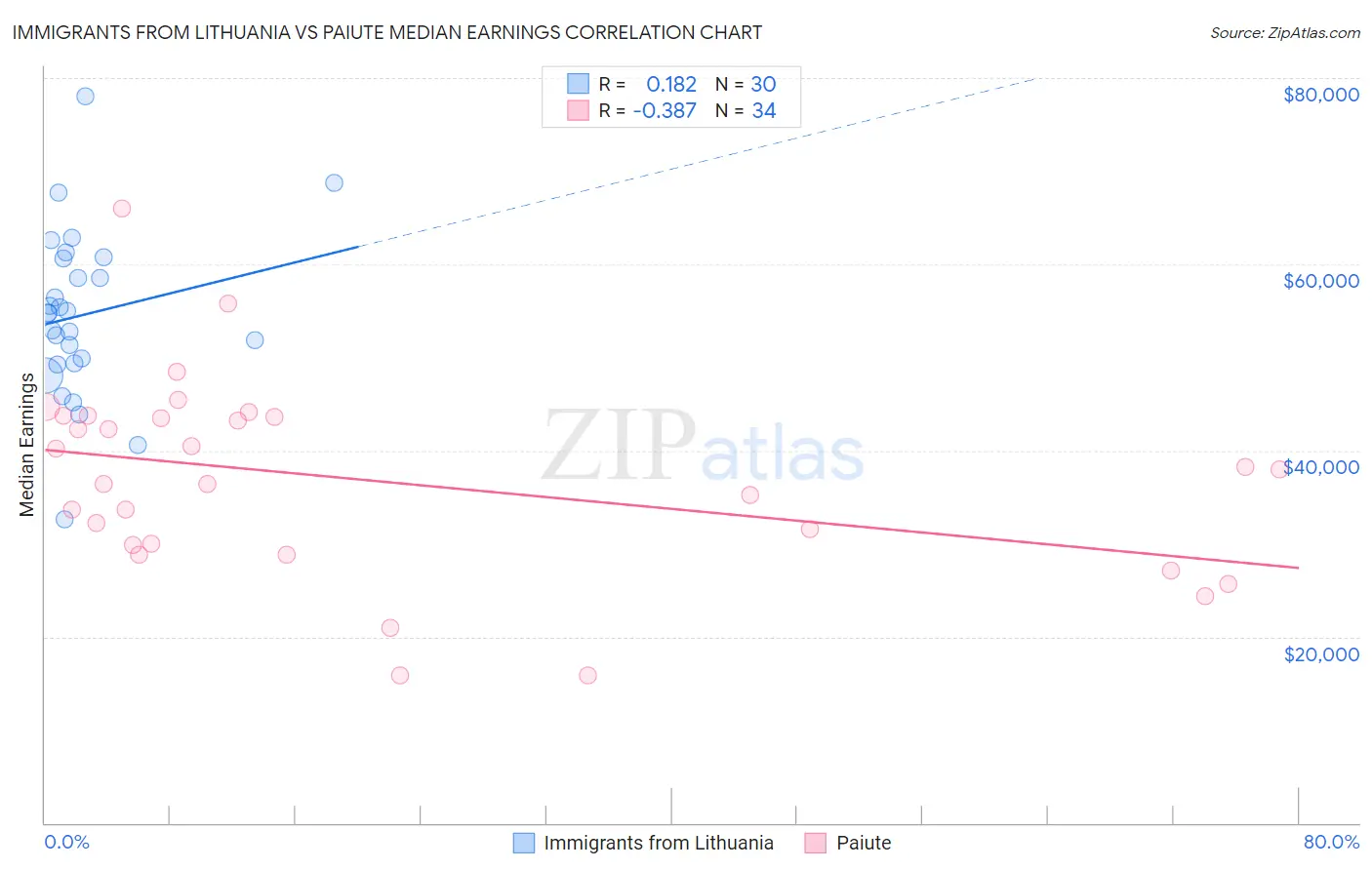 Immigrants from Lithuania vs Paiute Median Earnings