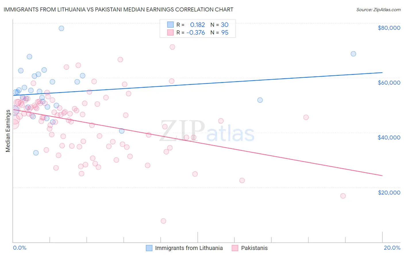 Immigrants from Lithuania vs Pakistani Median Earnings