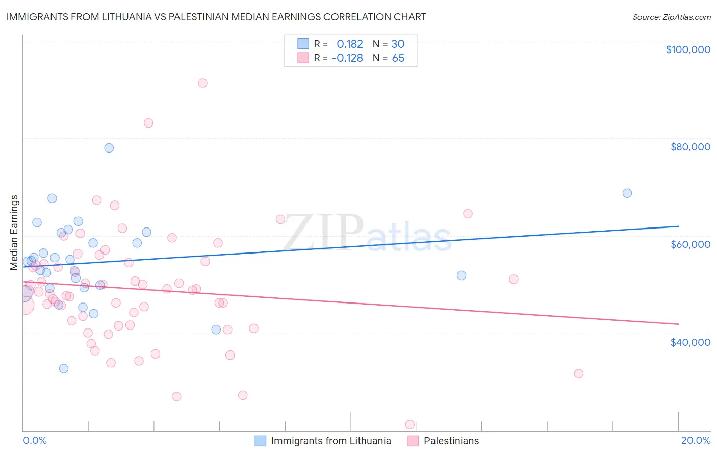 Immigrants from Lithuania vs Palestinian Median Earnings