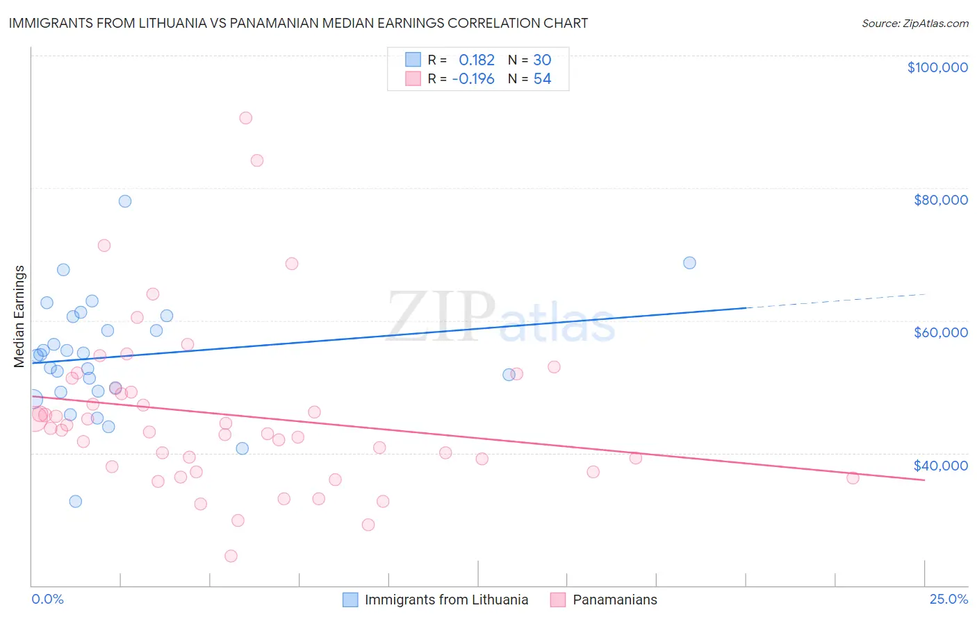 Immigrants from Lithuania vs Panamanian Median Earnings