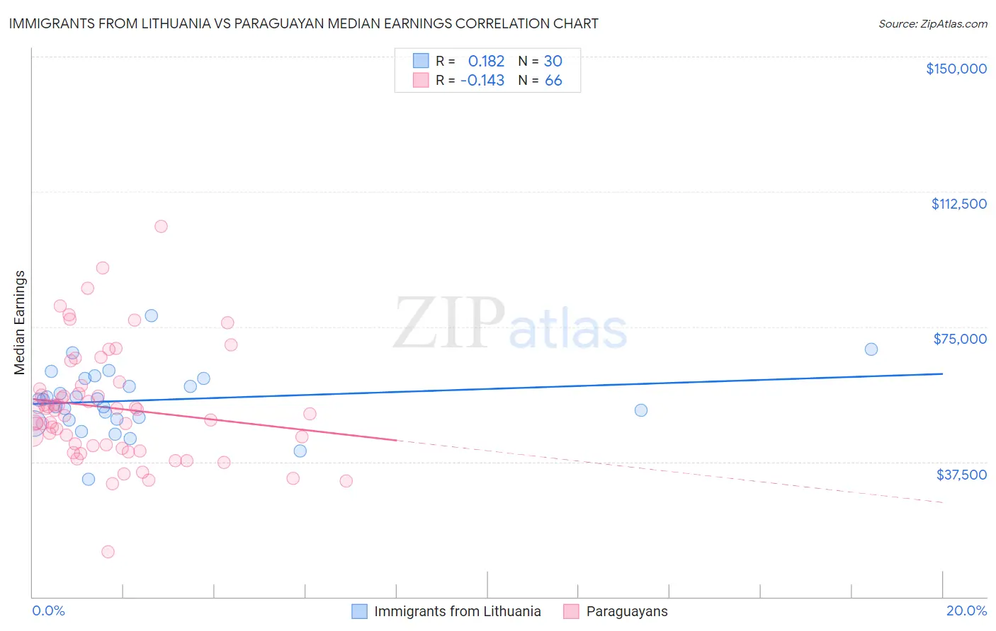 Immigrants from Lithuania vs Paraguayan Median Earnings