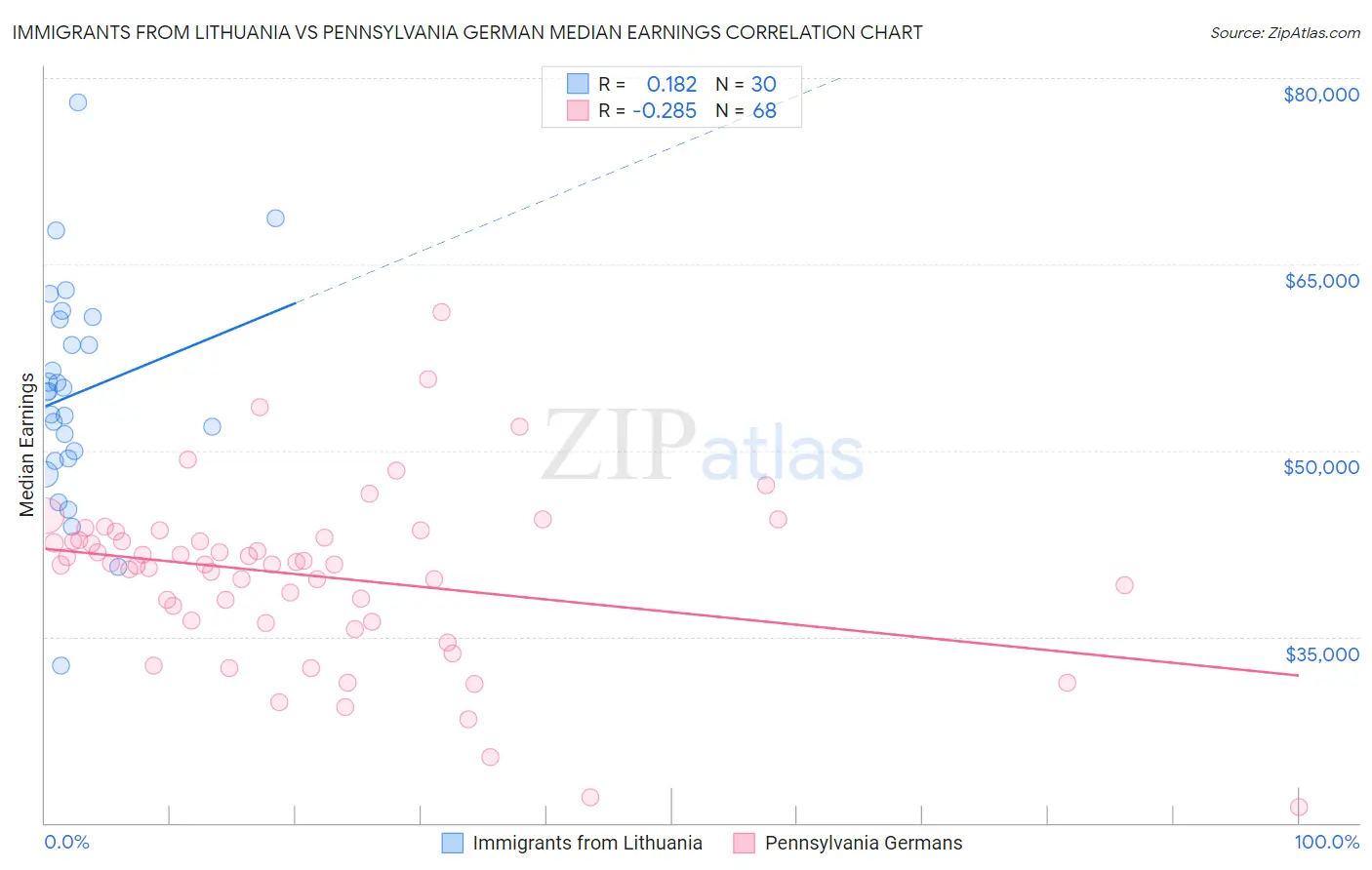 Immigrants from Lithuania vs Pennsylvania German Median Earnings