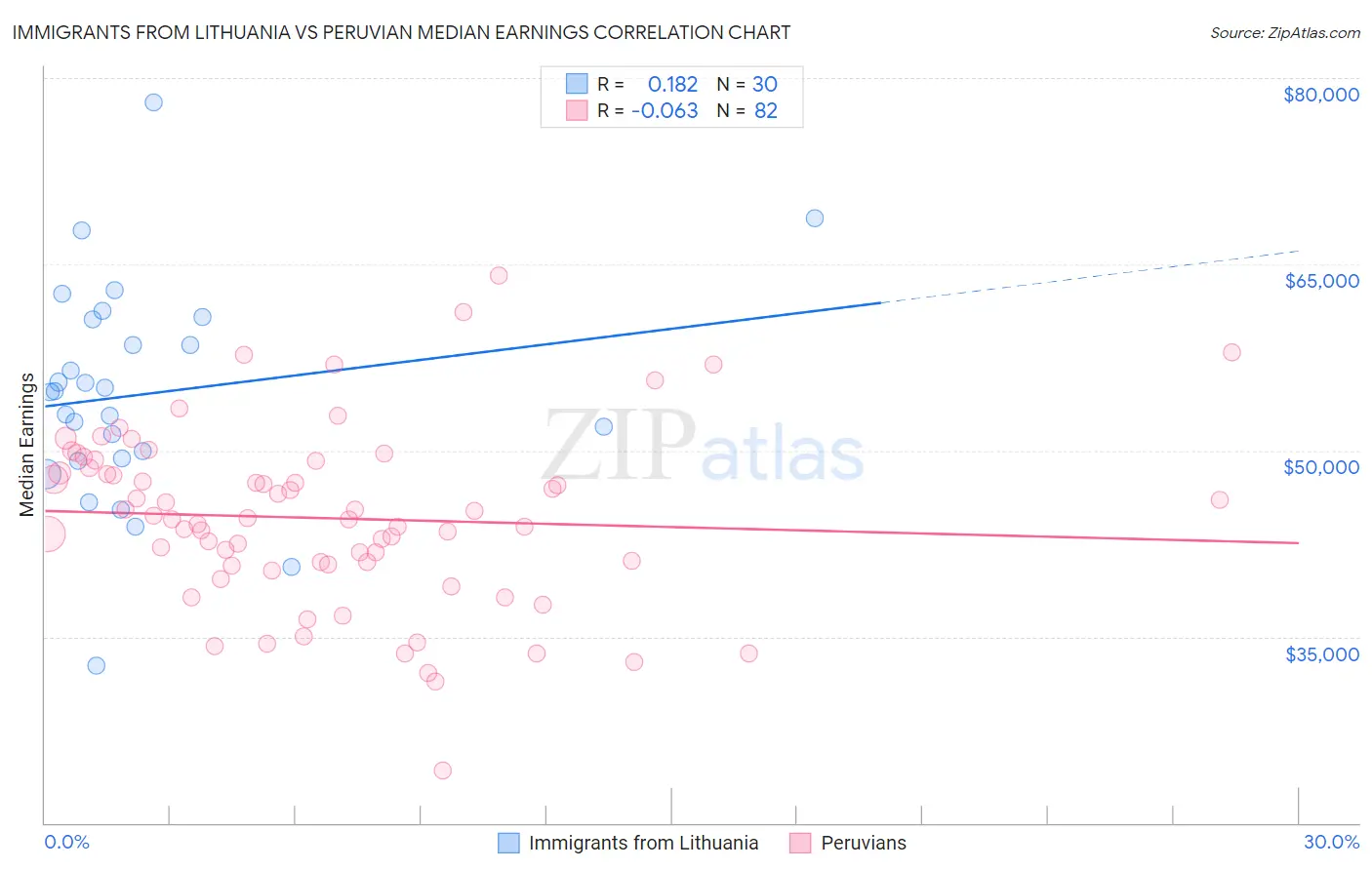 Immigrants from Lithuania vs Peruvian Median Earnings