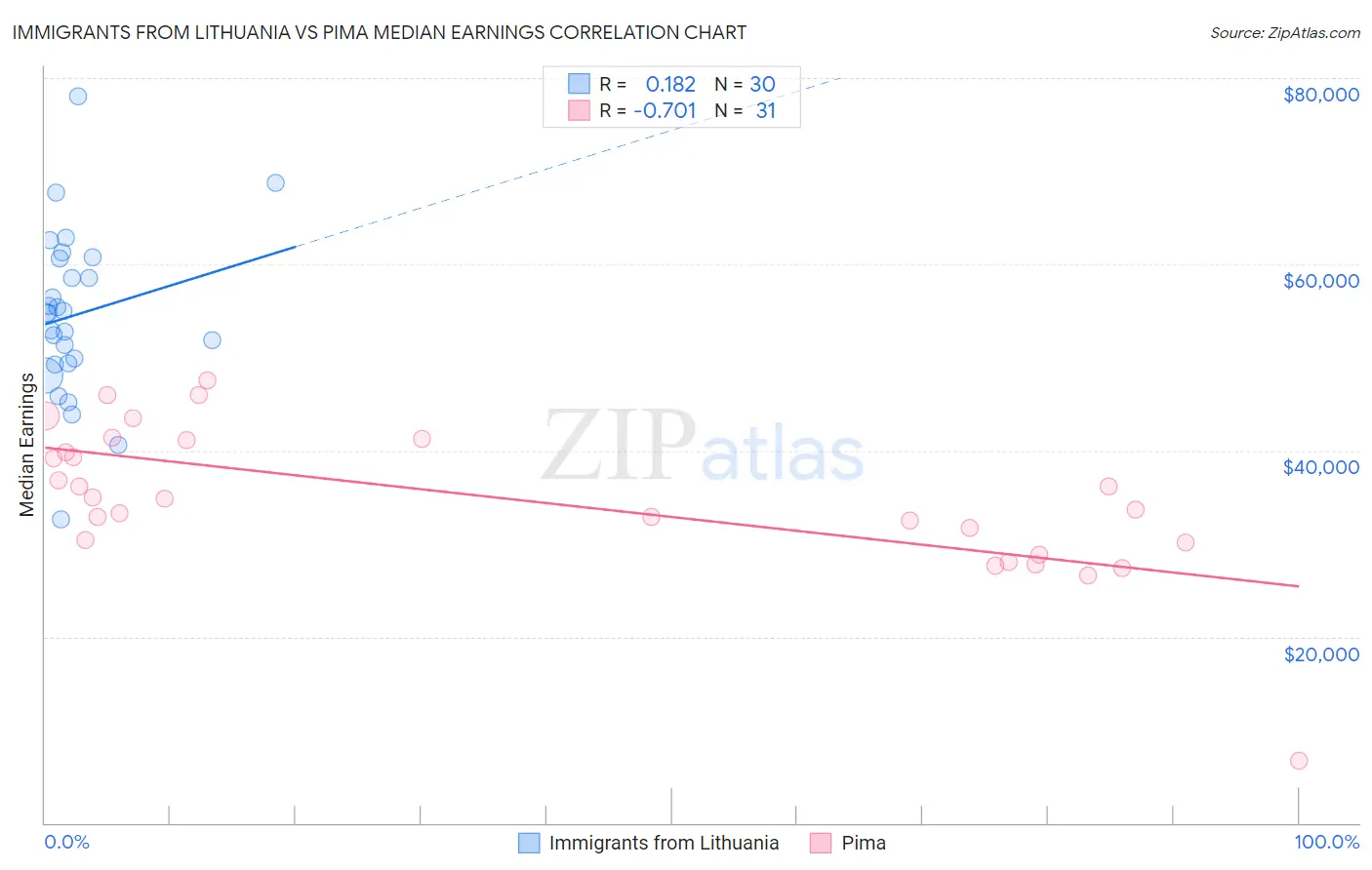 Immigrants from Lithuania vs Pima Median Earnings