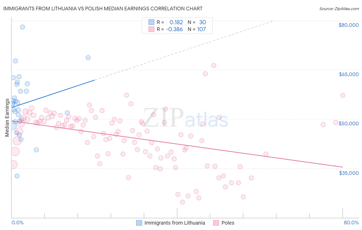 Immigrants from Lithuania vs Polish Median Earnings