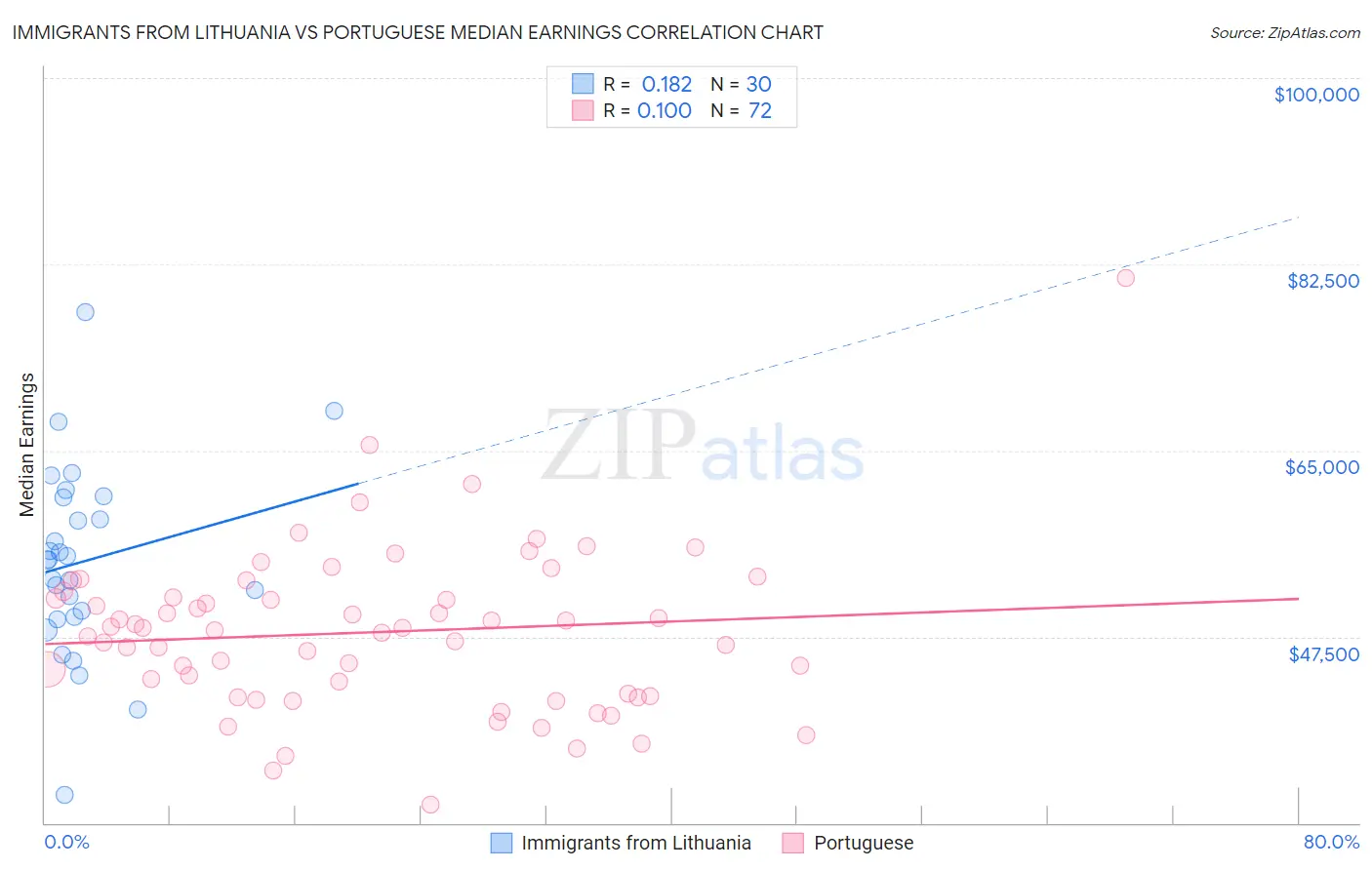 Immigrants from Lithuania vs Portuguese Median Earnings