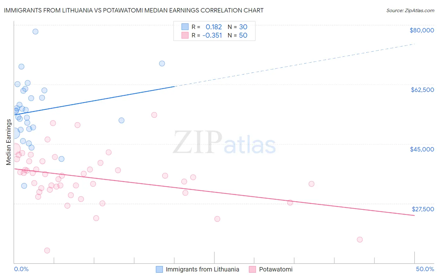 Immigrants from Lithuania vs Potawatomi Median Earnings