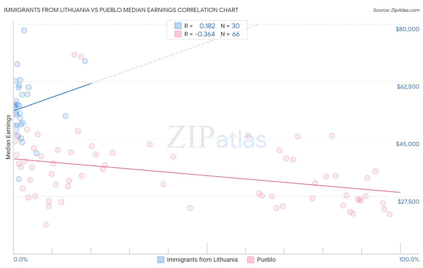 Immigrants from Lithuania vs Pueblo Median Earnings