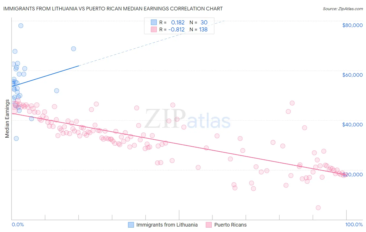 Immigrants from Lithuania vs Puerto Rican Median Earnings