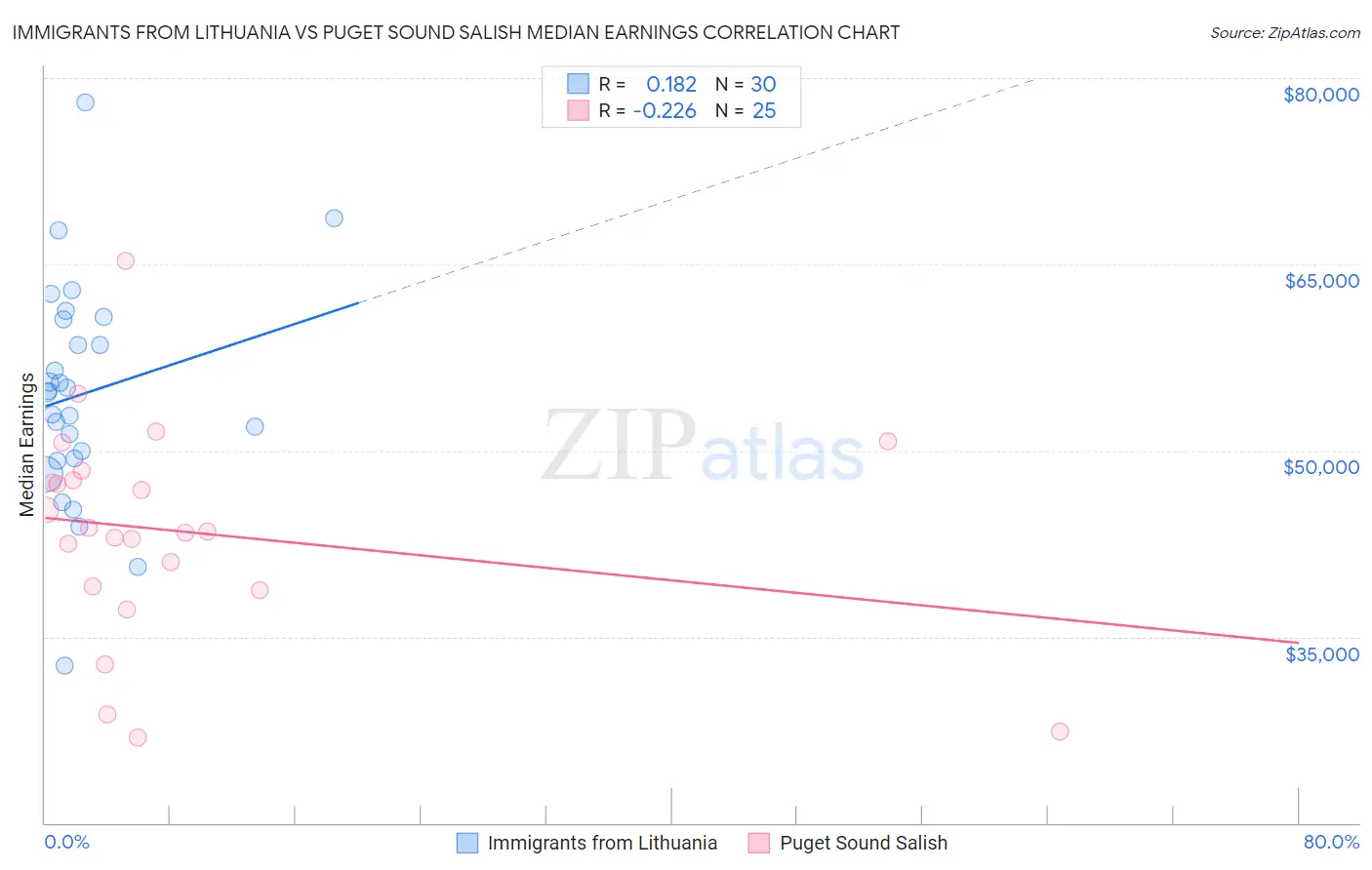 Immigrants from Lithuania vs Puget Sound Salish Median Earnings