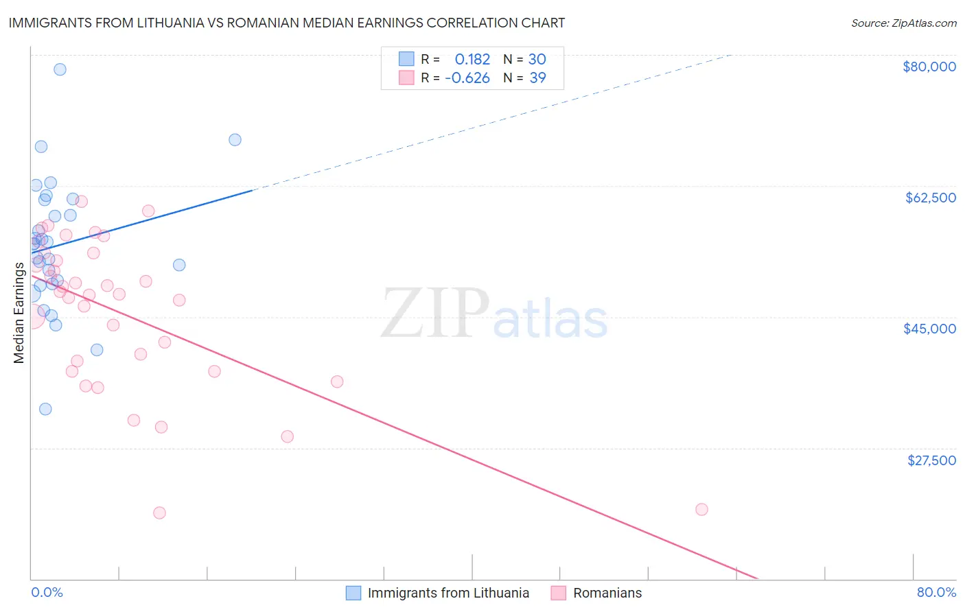 Immigrants from Lithuania vs Romanian Median Earnings