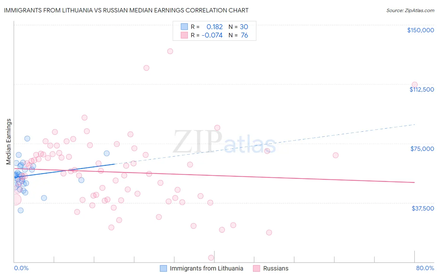 Immigrants from Lithuania vs Russian Median Earnings