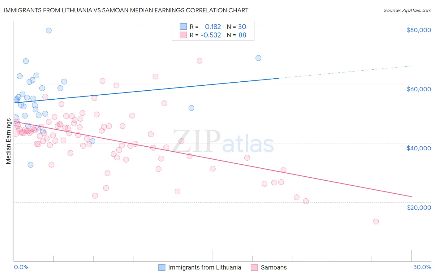 Immigrants from Lithuania vs Samoan Median Earnings