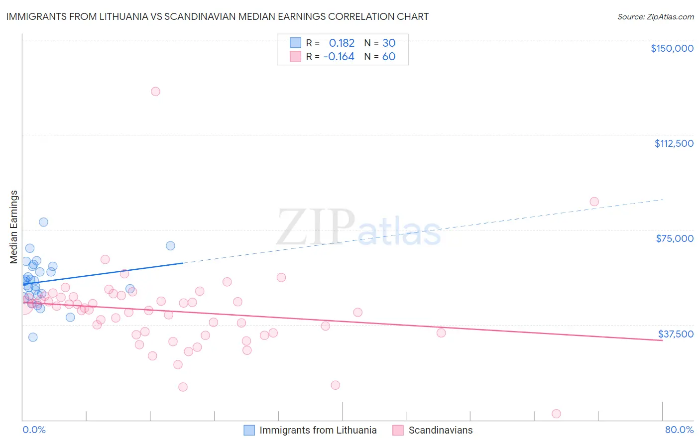 Immigrants from Lithuania vs Scandinavian Median Earnings