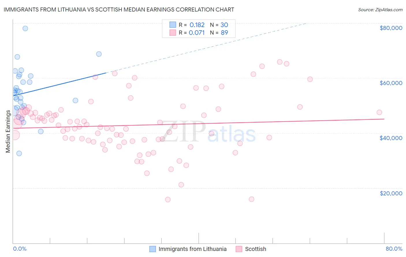 Immigrants from Lithuania vs Scottish Median Earnings