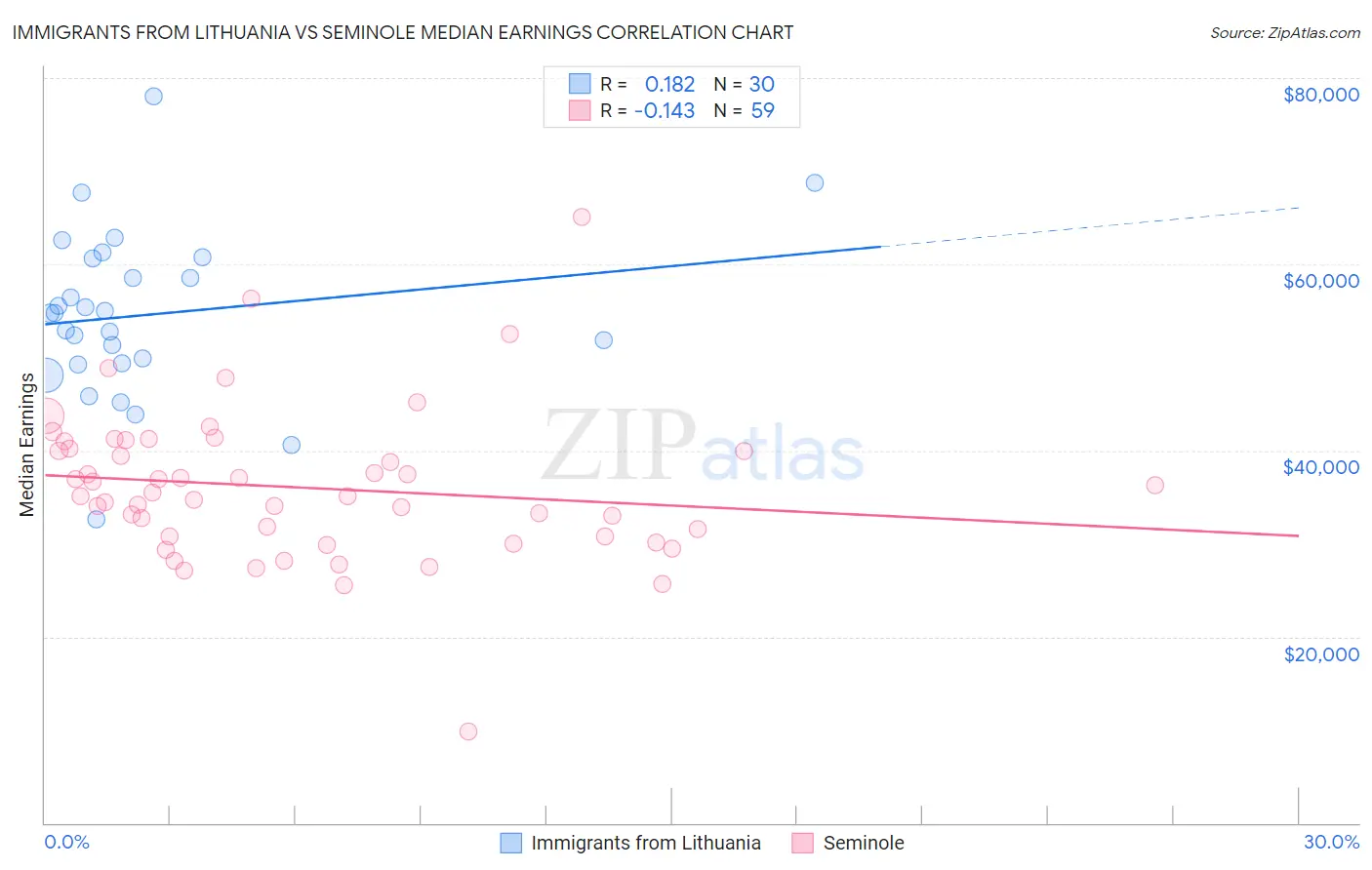 Immigrants from Lithuania vs Seminole Median Earnings