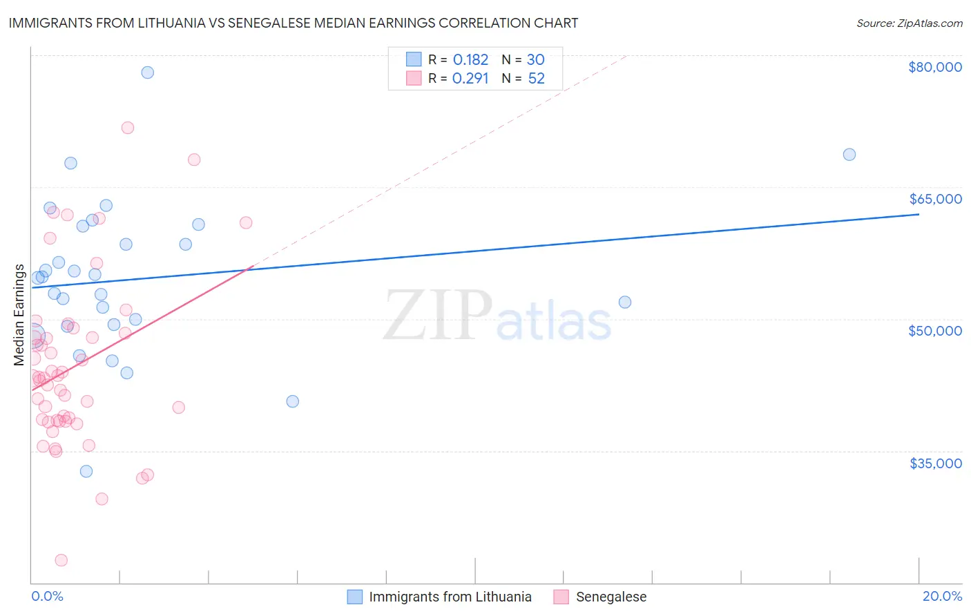 Immigrants from Lithuania vs Senegalese Median Earnings