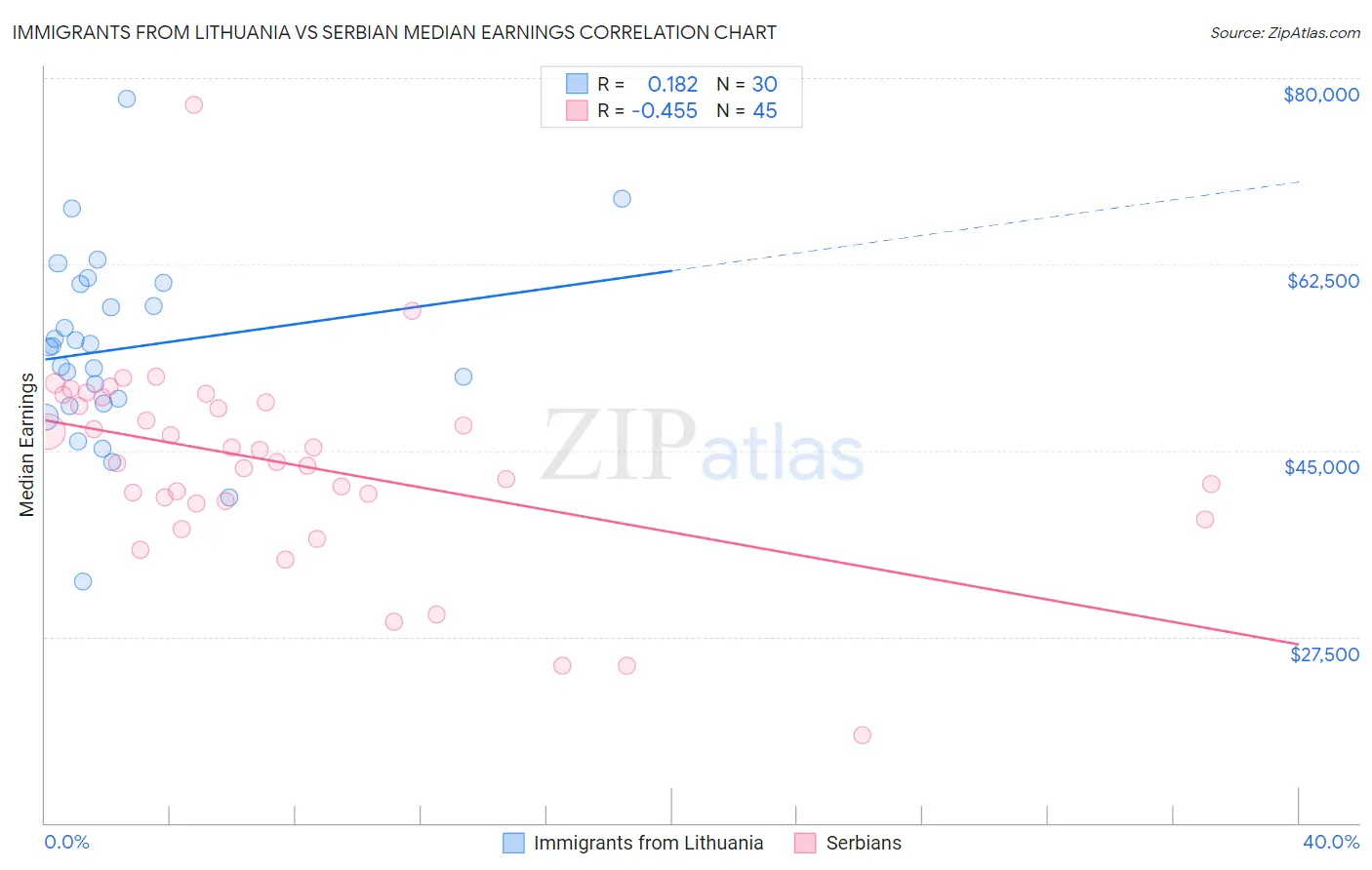 Immigrants from Lithuania vs Serbian Median Earnings