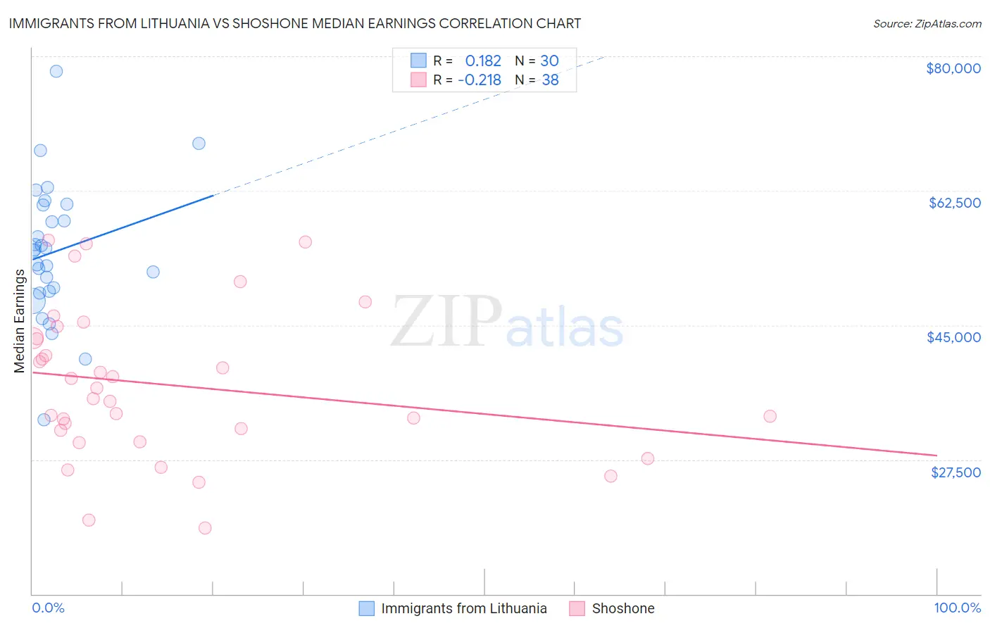 Immigrants from Lithuania vs Shoshone Median Earnings