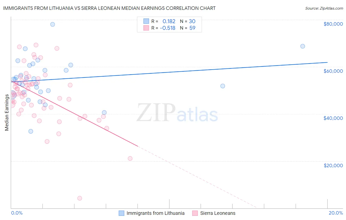 Immigrants from Lithuania vs Sierra Leonean Median Earnings