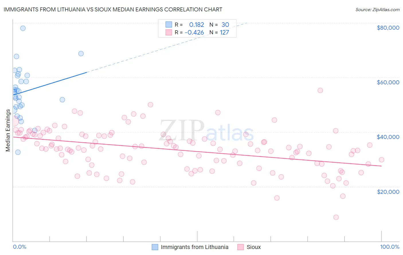 Immigrants from Lithuania vs Sioux Median Earnings