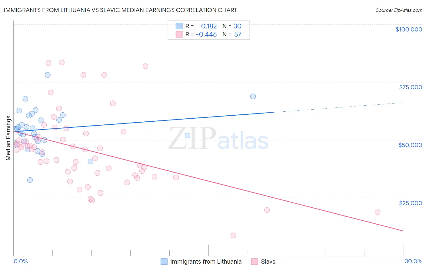 Immigrants from Lithuania vs Slavic Median Earnings