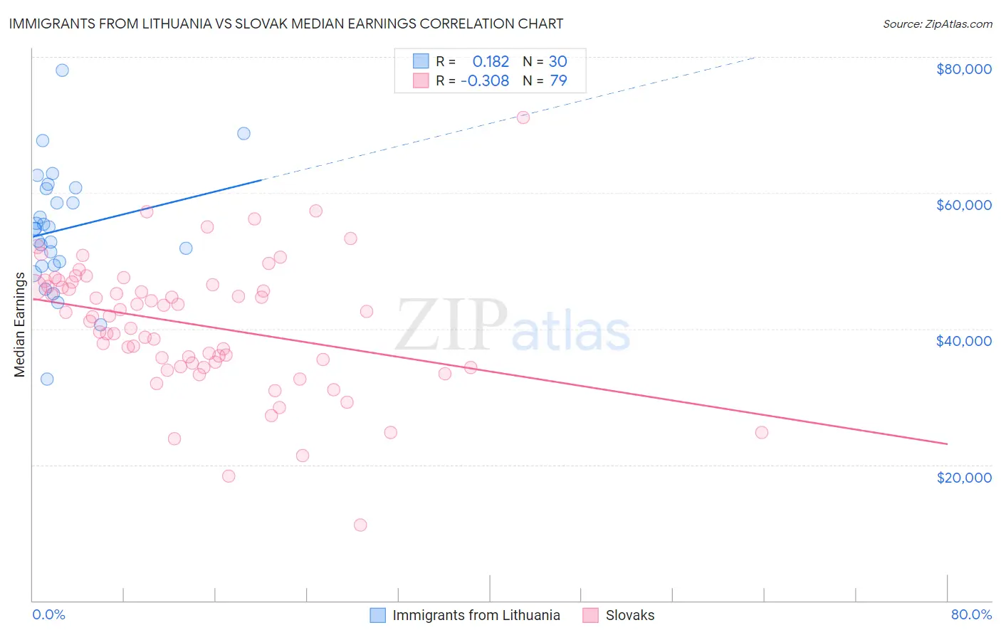 Immigrants from Lithuania vs Slovak Median Earnings