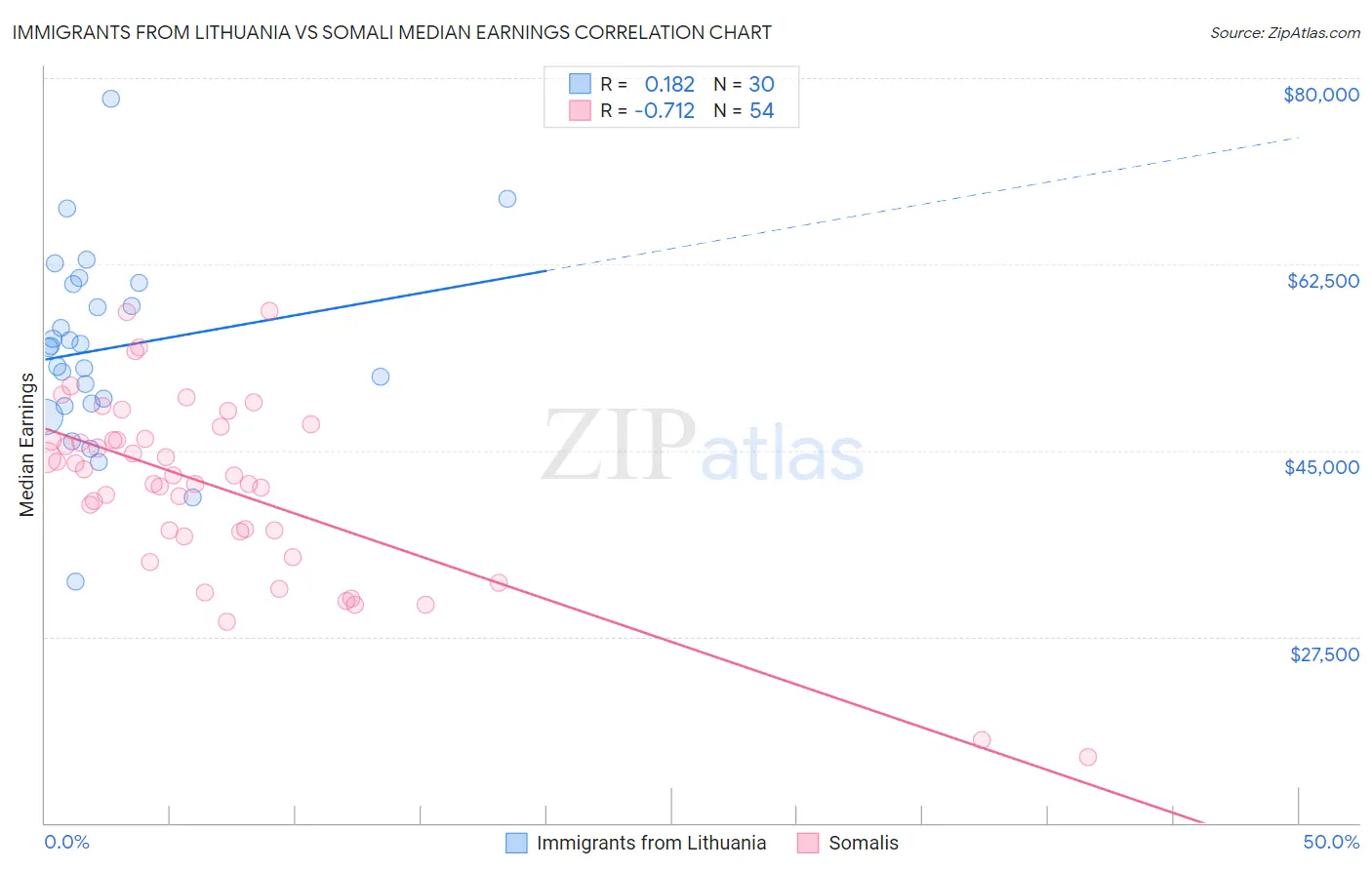 Immigrants from Lithuania vs Somali Median Earnings