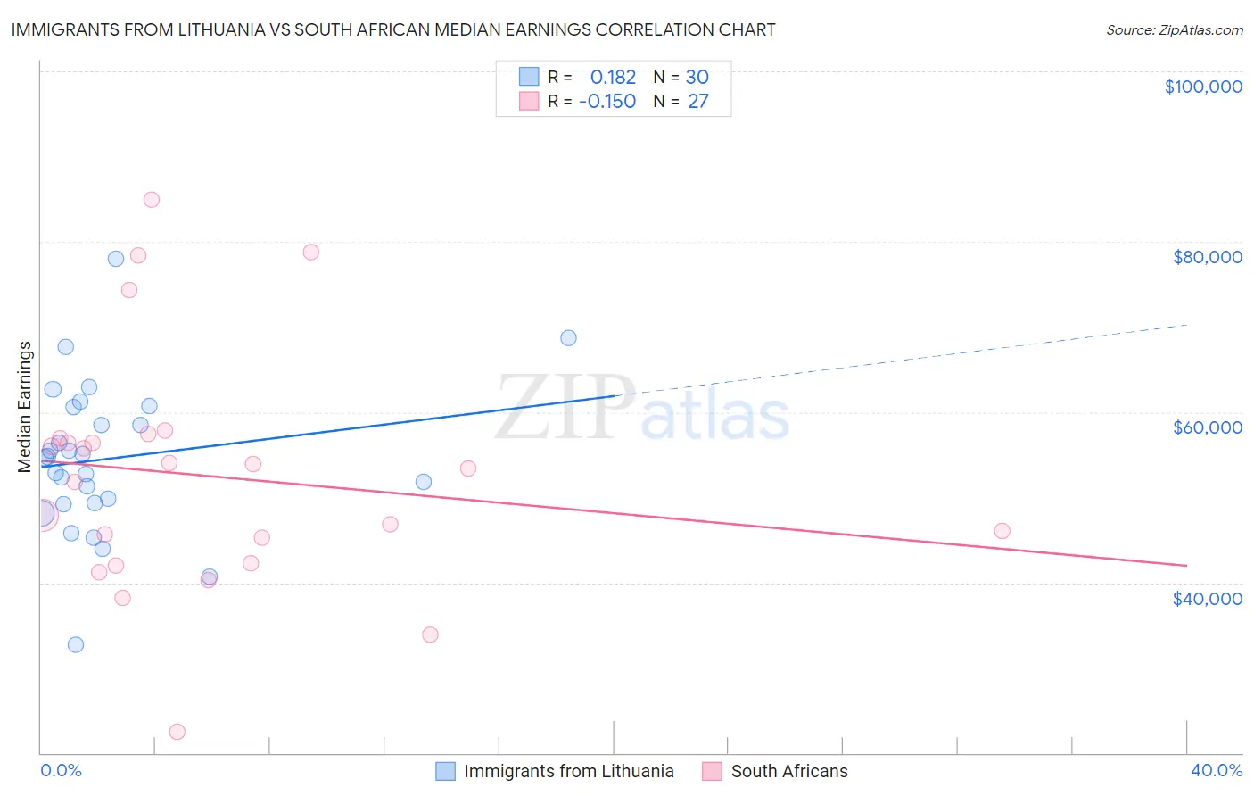 Immigrants from Lithuania vs South African Median Earnings