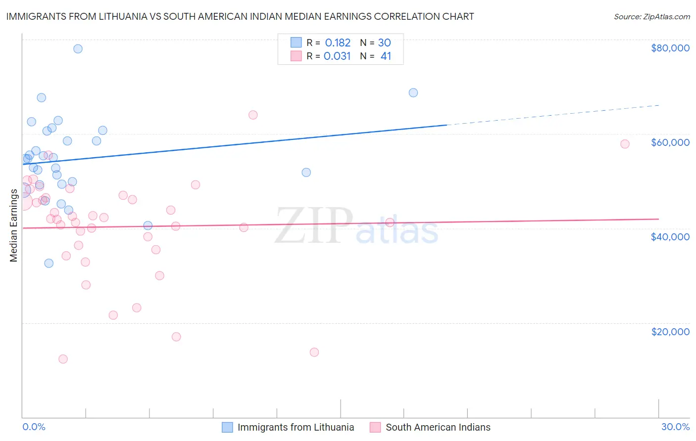 Immigrants from Lithuania vs South American Indian Median Earnings