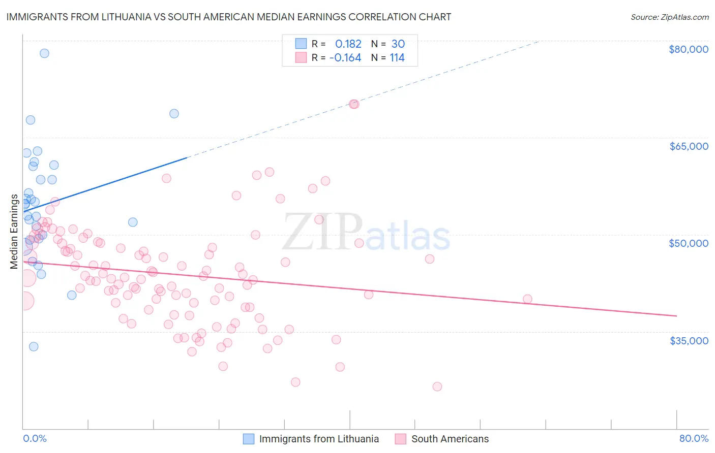 Immigrants from Lithuania vs South American Median Earnings