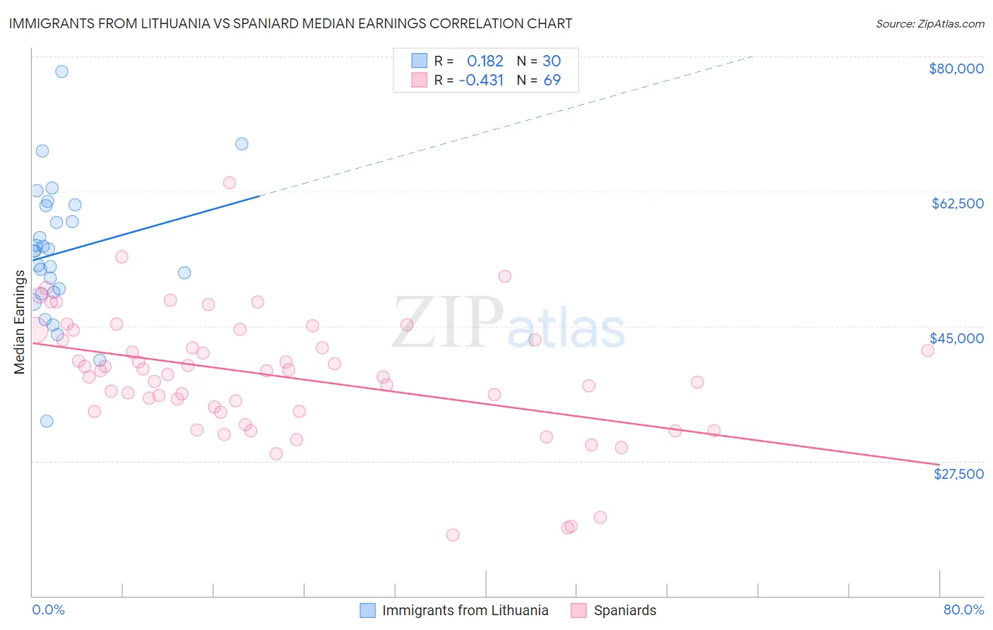 Immigrants from Lithuania vs Spaniard Median Earnings