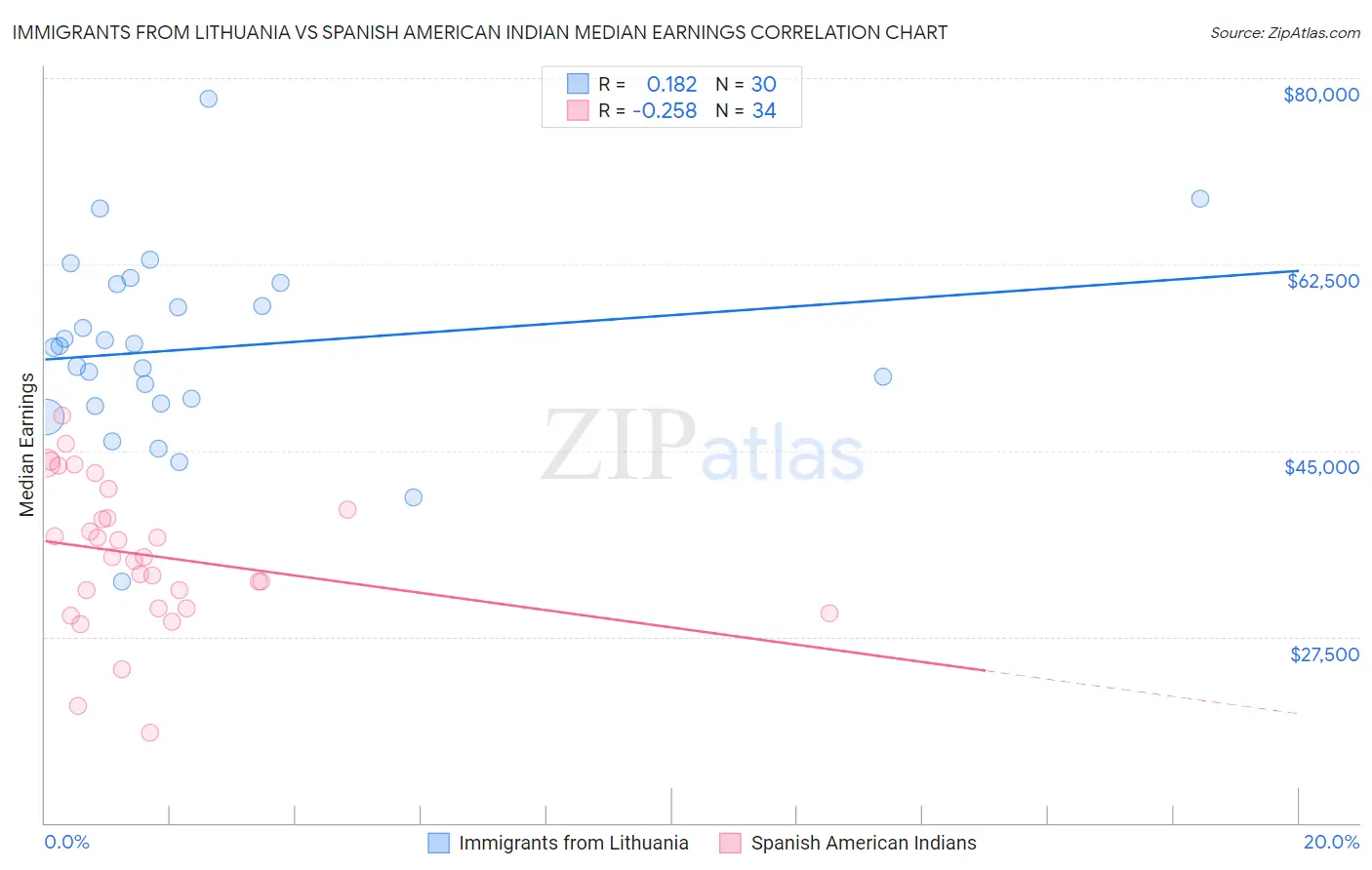 Immigrants from Lithuania vs Spanish American Indian Median Earnings