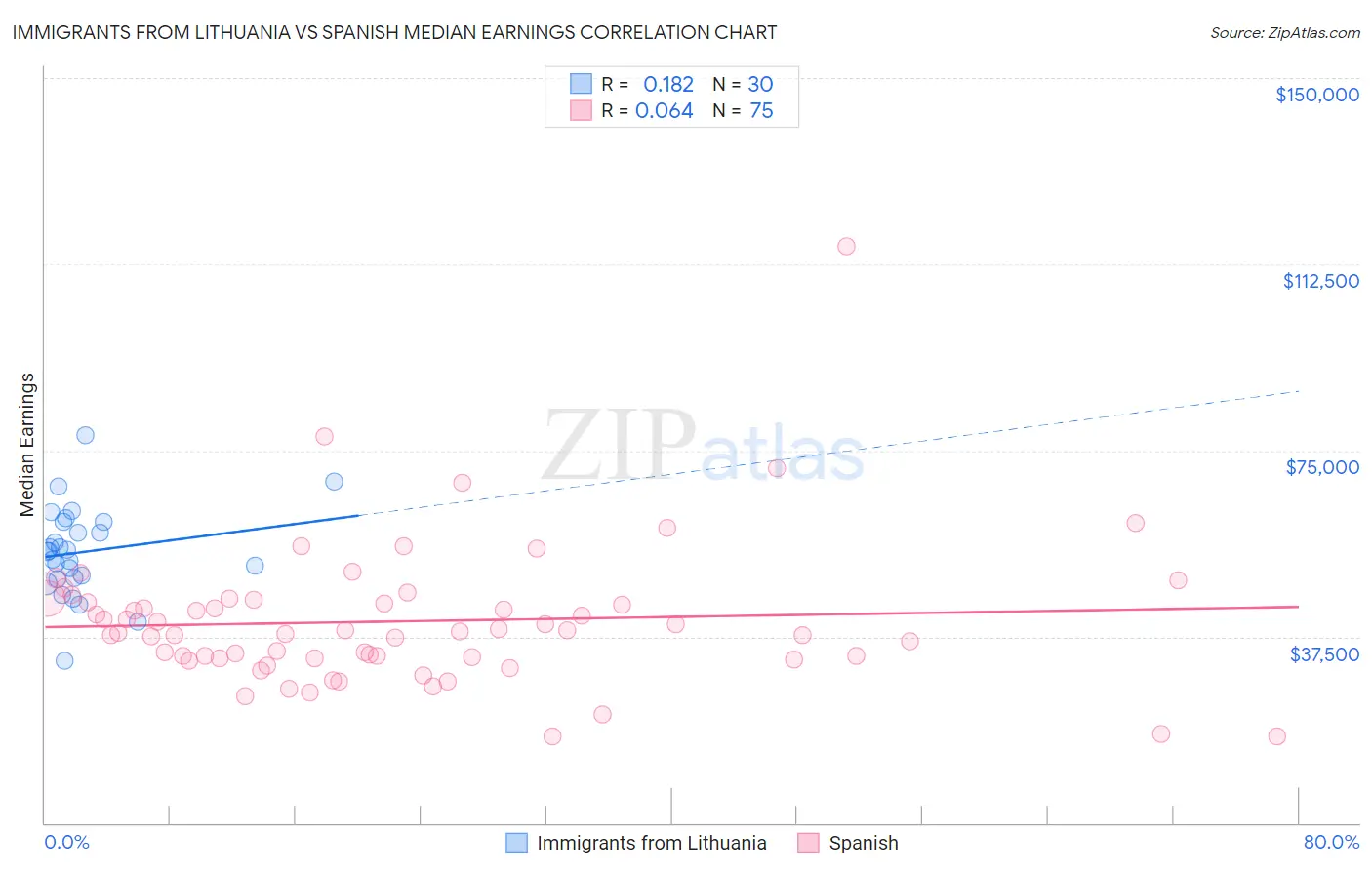 Immigrants from Lithuania vs Spanish Median Earnings