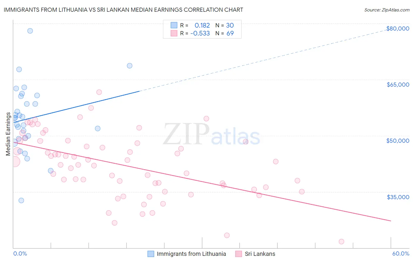 Immigrants from Lithuania vs Sri Lankan Median Earnings