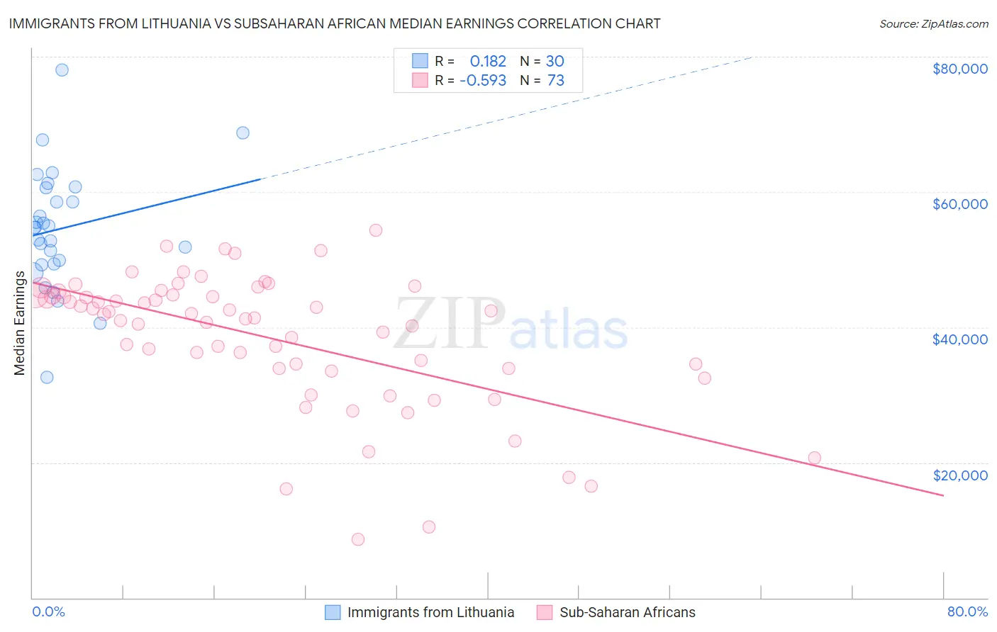 Immigrants from Lithuania vs Subsaharan African Median Earnings