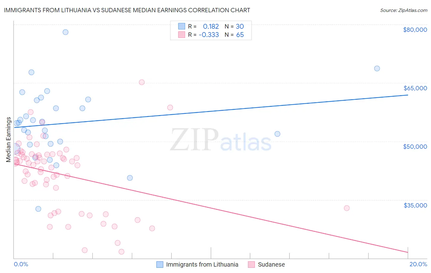 Immigrants from Lithuania vs Sudanese Median Earnings