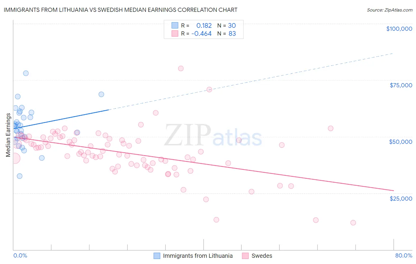 Immigrants from Lithuania vs Swedish Median Earnings