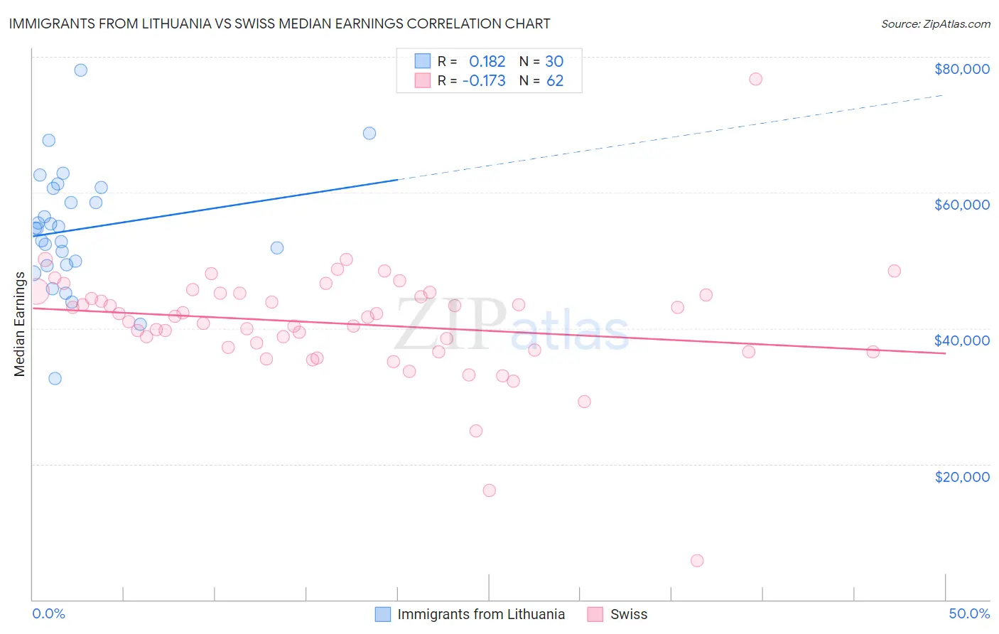 Immigrants from Lithuania vs Swiss Median Earnings