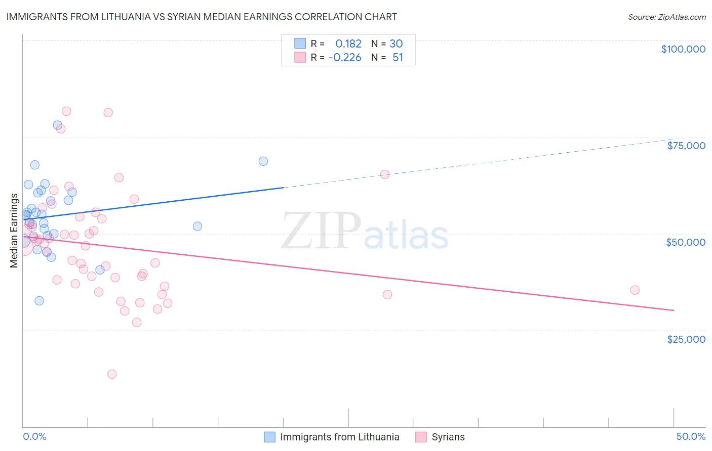 Immigrants from Lithuania vs Syrian Median Earnings