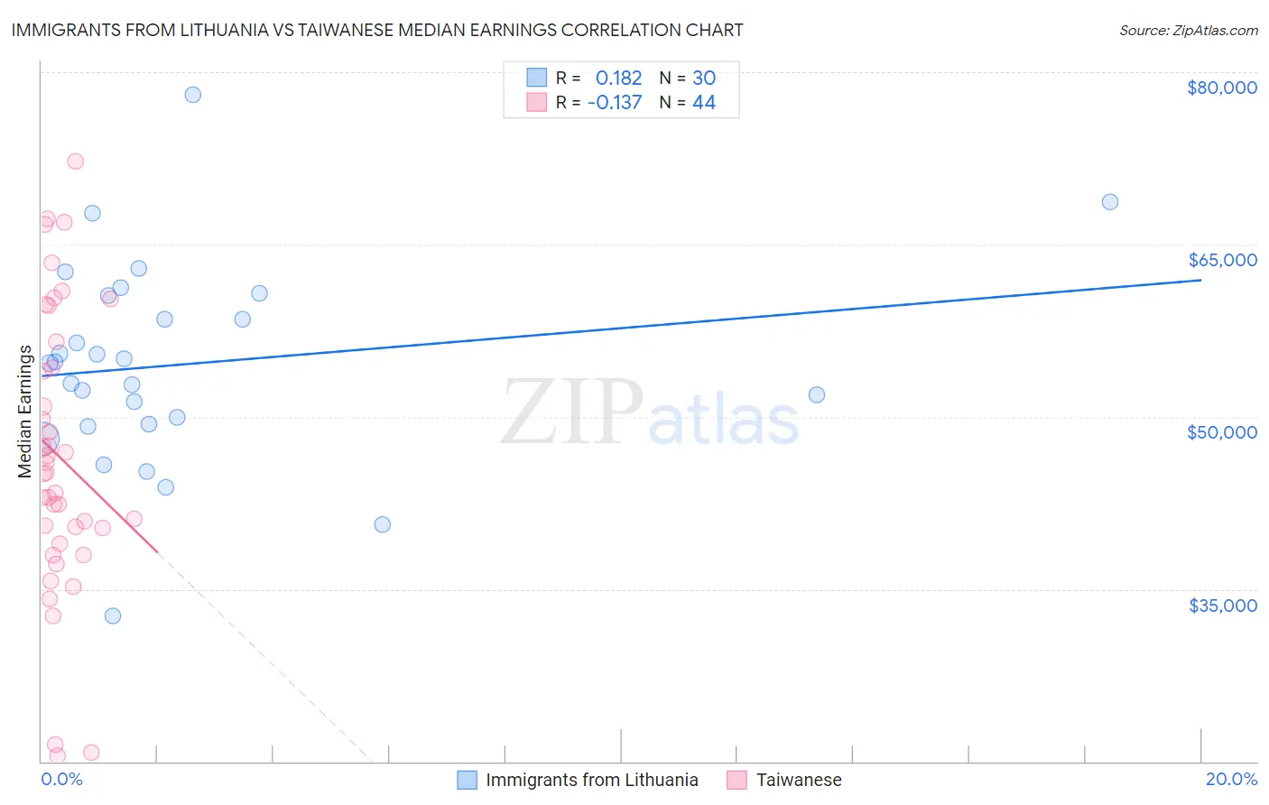 Immigrants from Lithuania vs Taiwanese Median Earnings