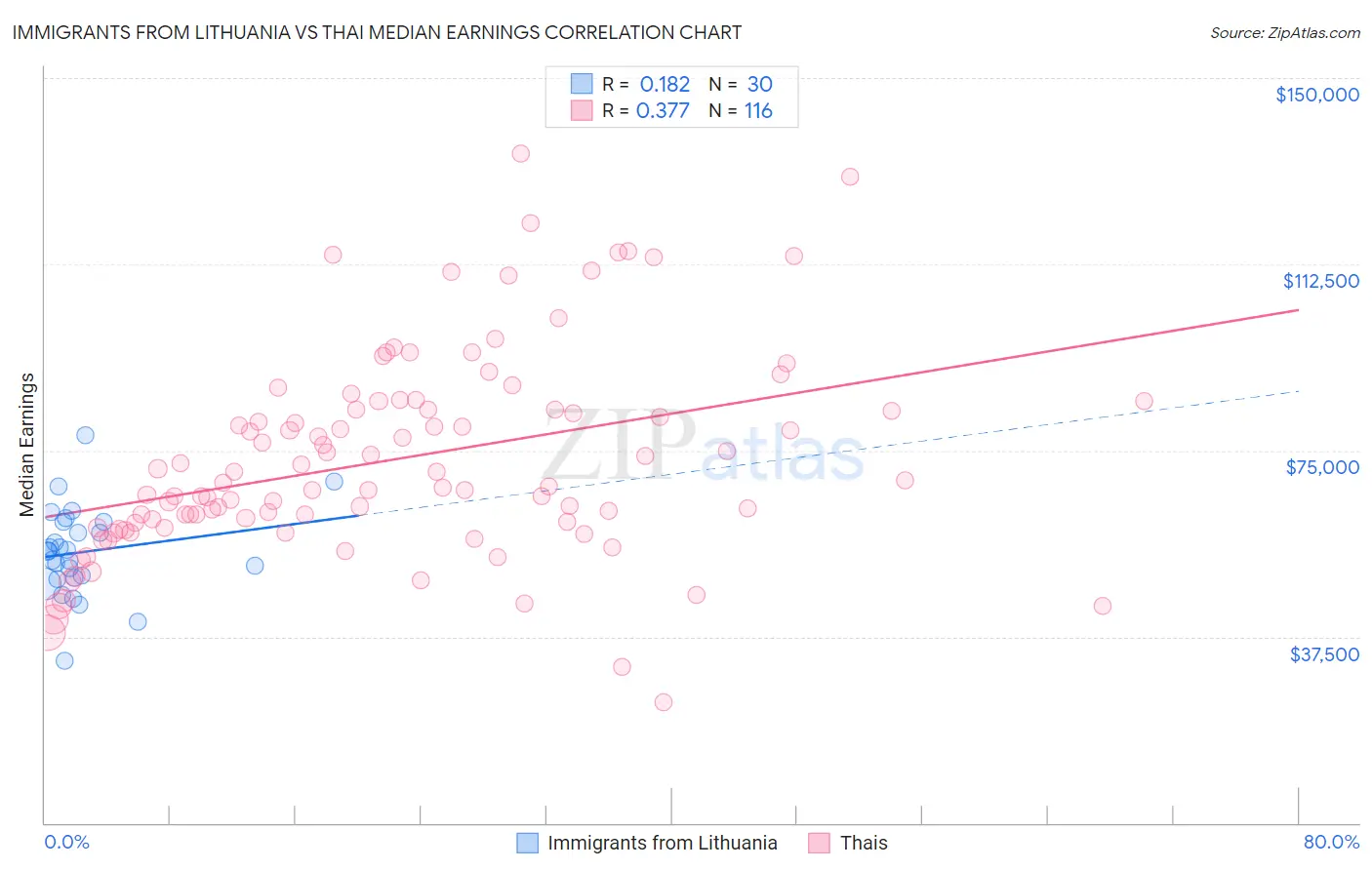 Immigrants from Lithuania vs Thai Median Earnings