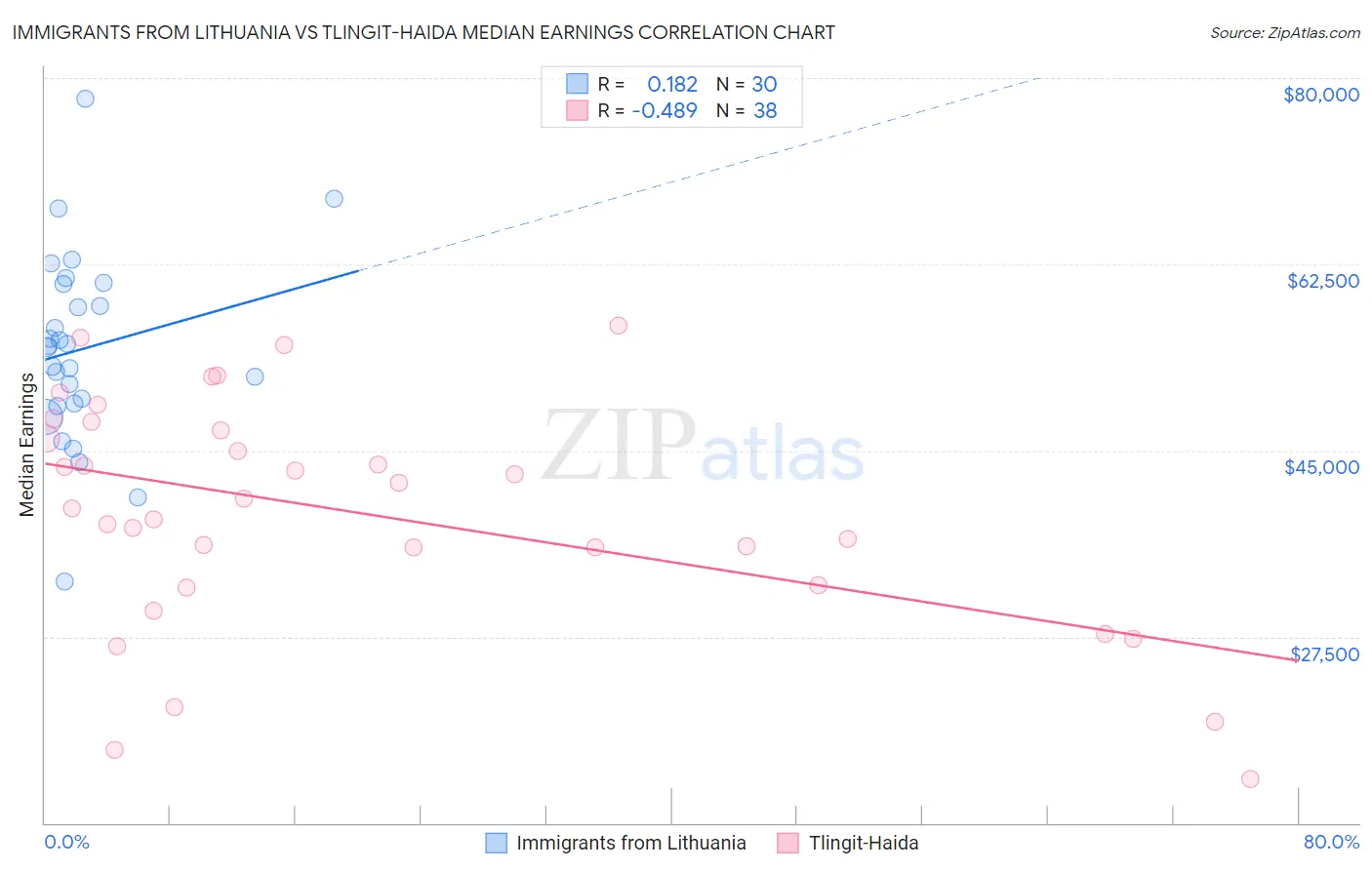 Immigrants from Lithuania vs Tlingit-Haida Median Earnings