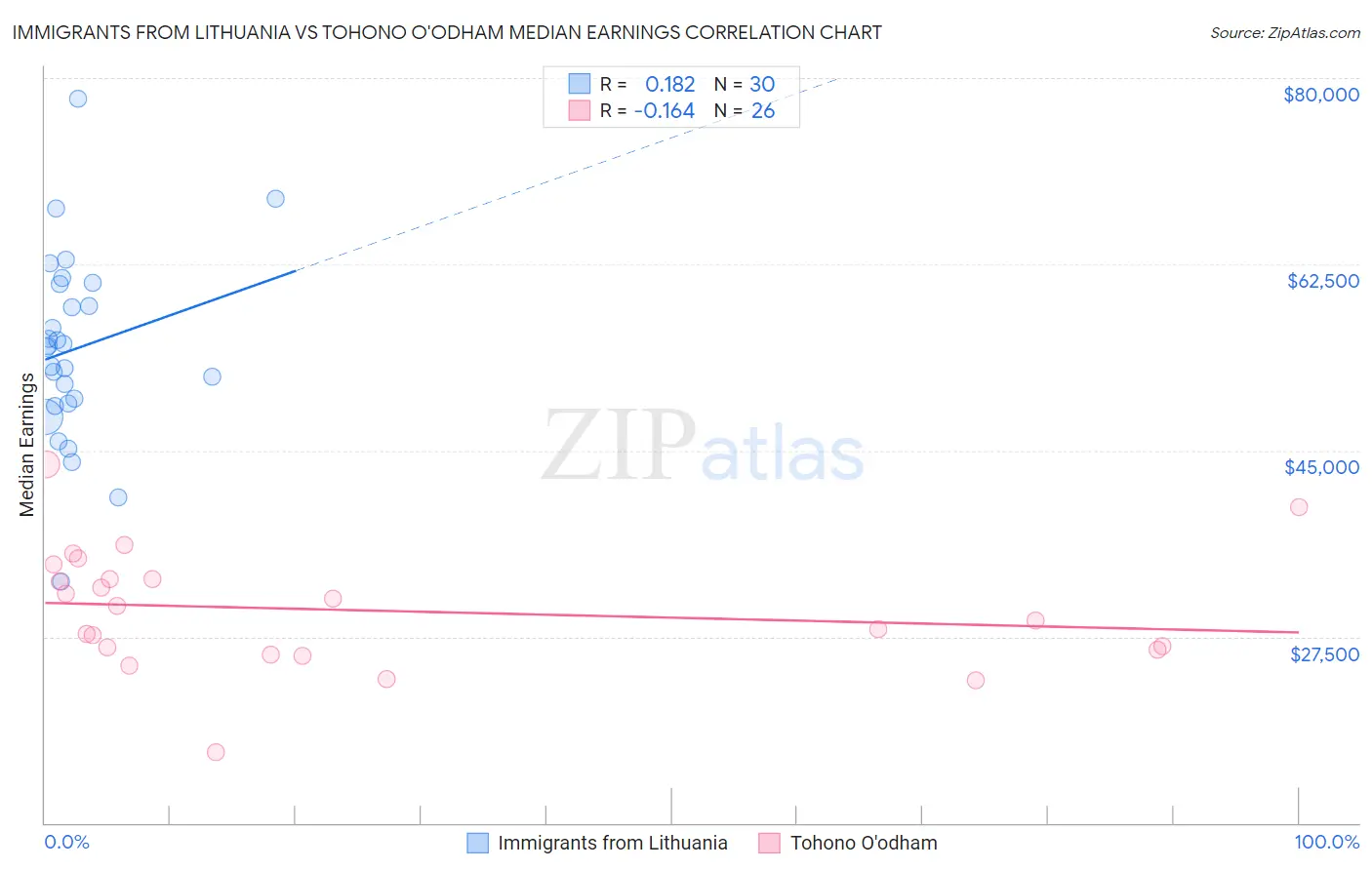 Immigrants from Lithuania vs Tohono O'odham Median Earnings