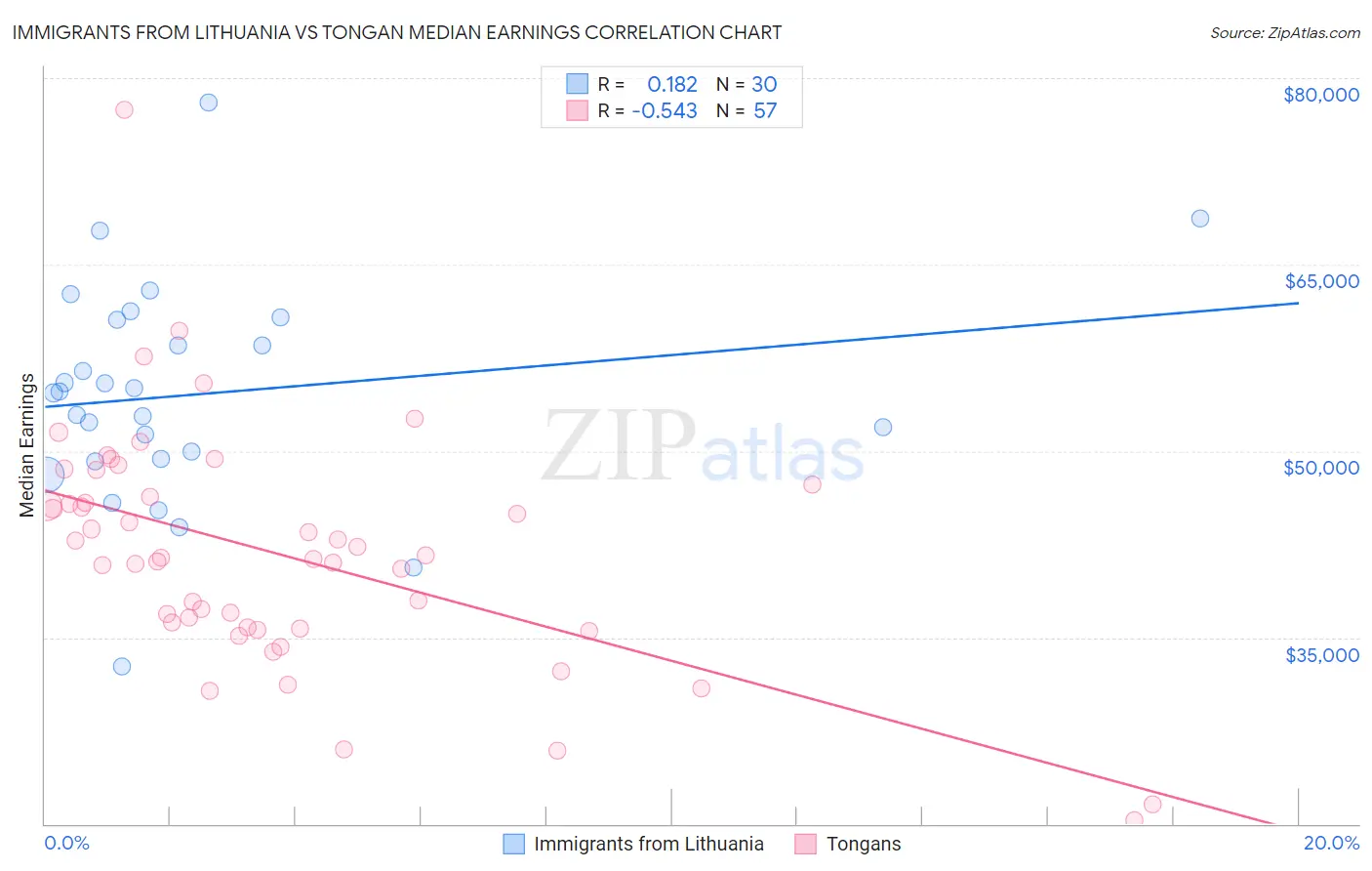 Immigrants from Lithuania vs Tongan Median Earnings