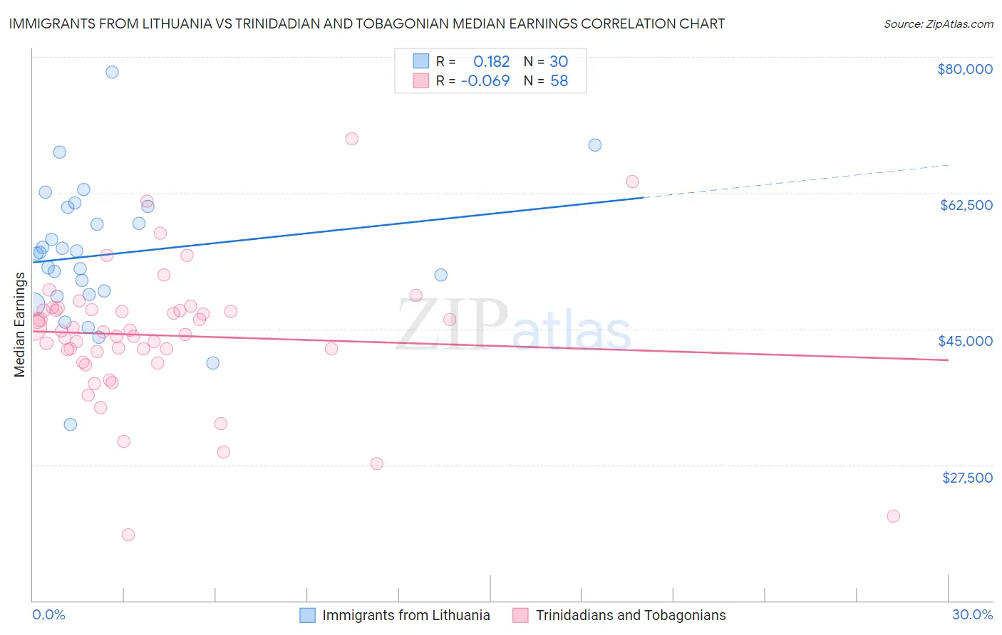 Immigrants from Lithuania vs Trinidadian and Tobagonian Median Earnings