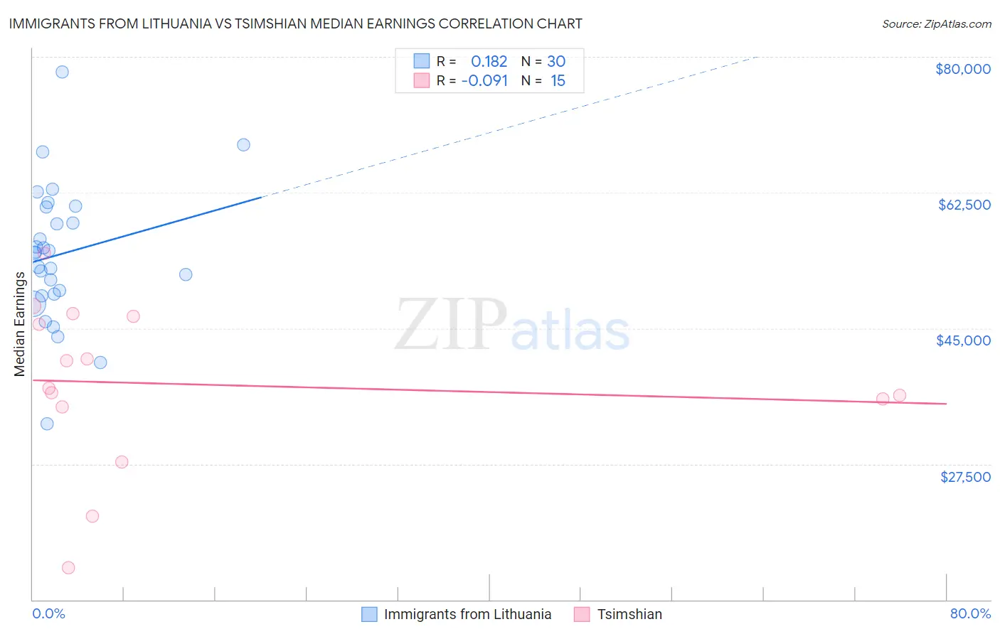 Immigrants from Lithuania vs Tsimshian Median Earnings