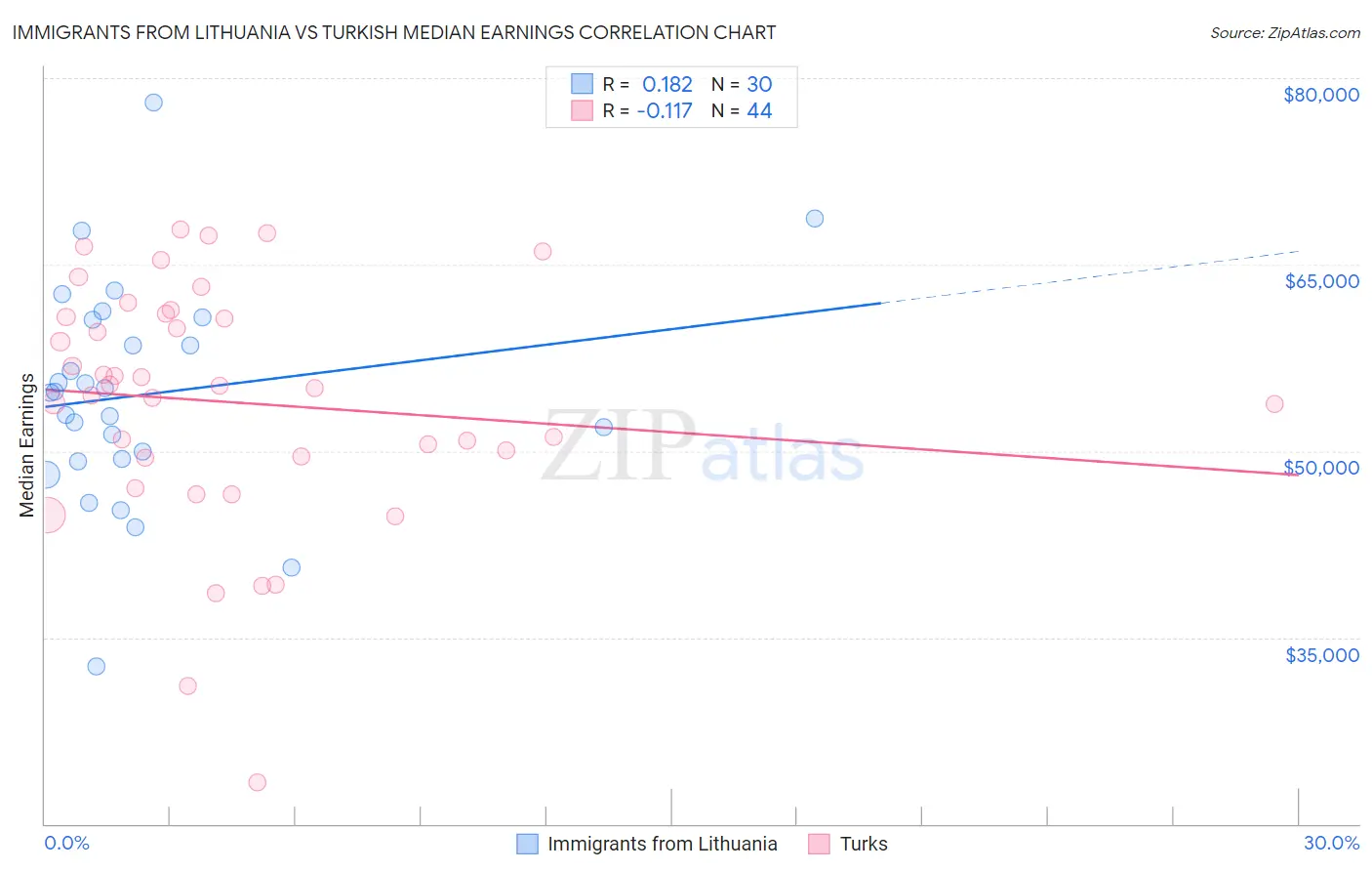 Immigrants from Lithuania vs Turkish Median Earnings