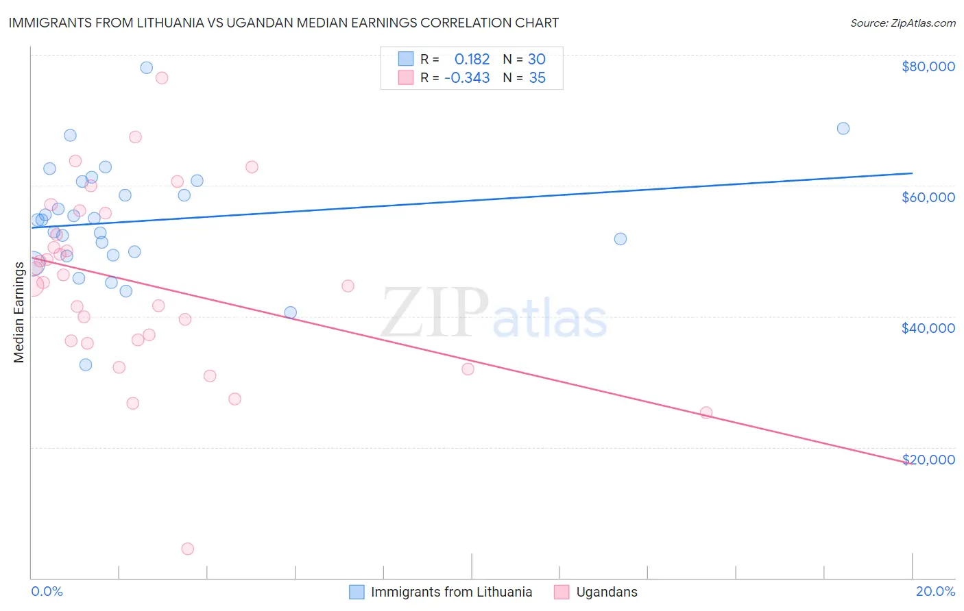 Immigrants from Lithuania vs Ugandan Median Earnings